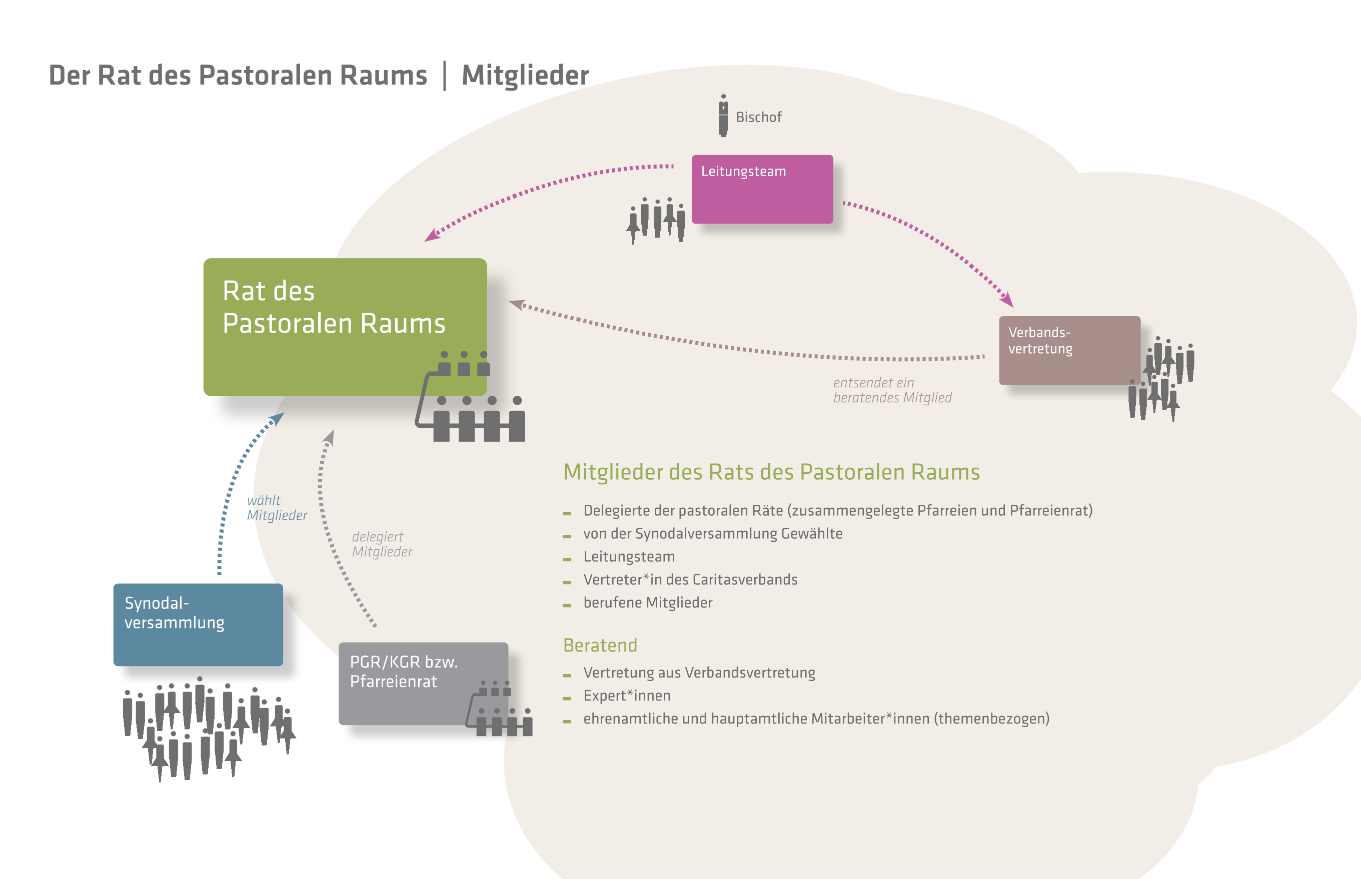 Rat des Pastoralen Raums